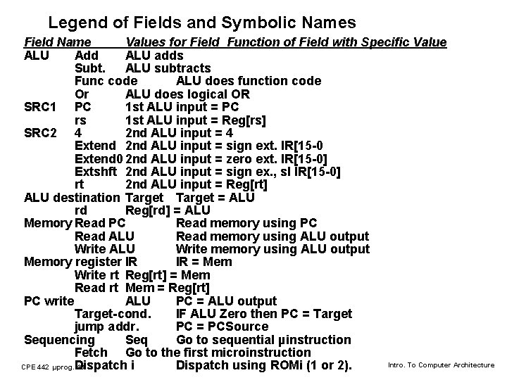 Legend of Fields and Symbolic Names Field Name Values for Field Function of Field