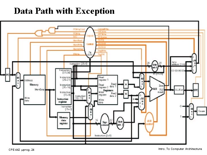 Data Path with Exception CPE 442 µprog. . 24 Intro. To Computer Architecture 