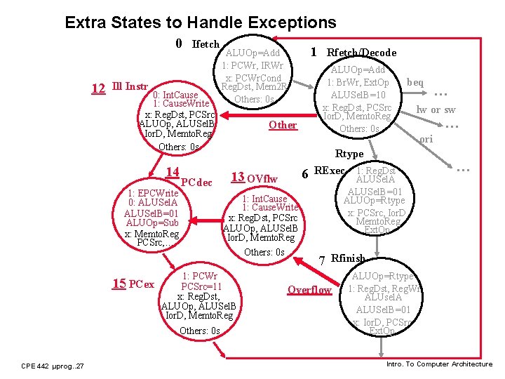 Extra States to Handle Exceptions 0 12 Ifetch Ill Instr 0: Int. Cause 1: