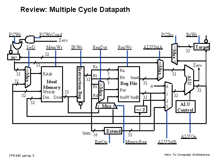 Review: Multiple Cycle Datapath PCWr. Cond Zero Mem. Wr ALUSel. A Reg. Wr 1