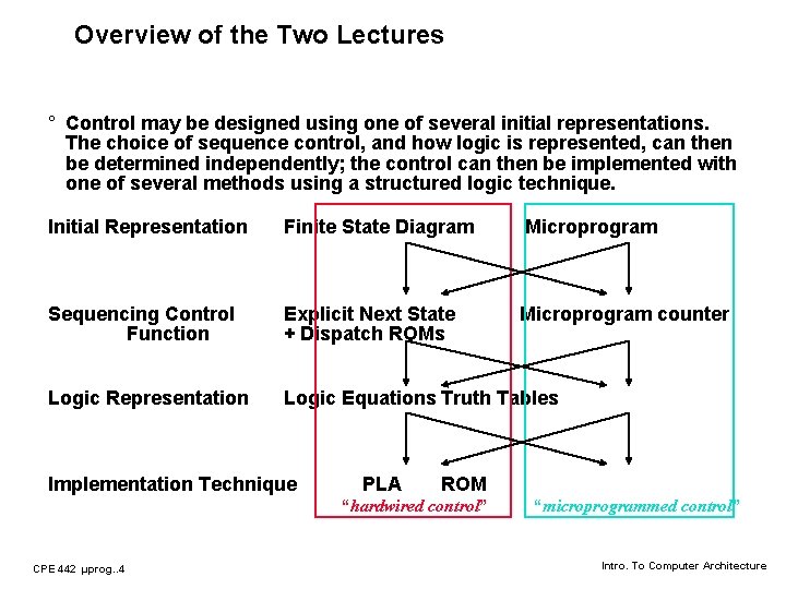 Overview of the Two Lectures ° Control may be designed using one of several