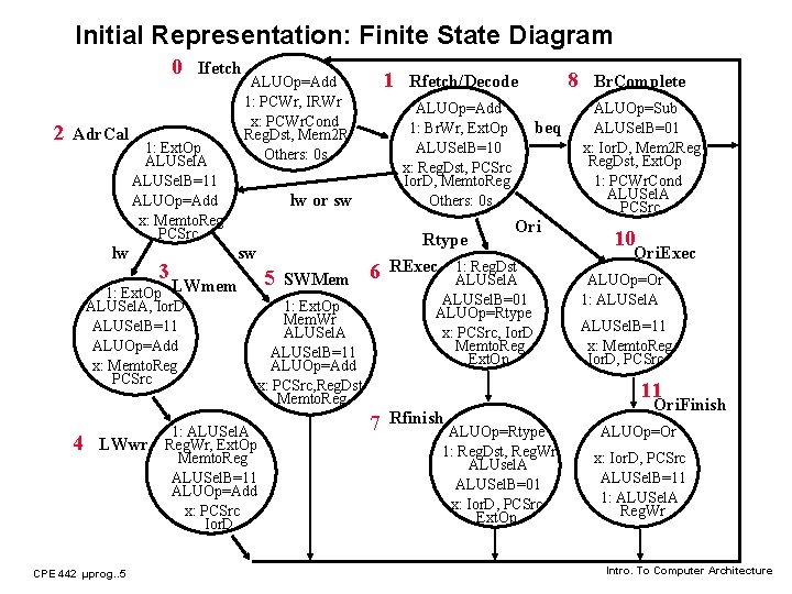 Initial Representation: Finite State Diagram 0 2 Adr. Cal Ifetch 1: Ext. Op ALUSel.