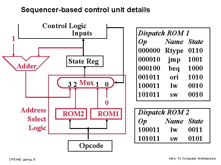 Sequencer-based control unit details Control Logic Inputs 1 Adder State Reg 3 2 Mux