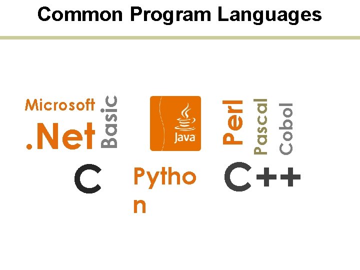 C Pytho n Pascal Cobol . Net Perl Microsoft Basic Common Program Languages C++