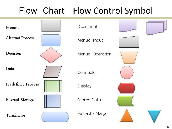 Flow Chart – Flow Control Symbol Process Alternet Process Decision Data Document Manual Input