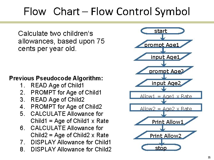 Flow Chart – Flow Control Symbol Calculate two children‘s allowances, based upon 75 cents