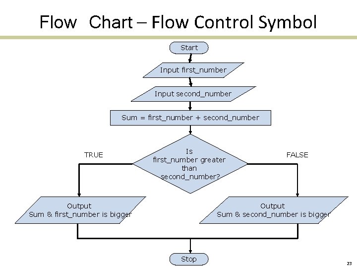 Flow Chart – Flow Control Symbol Start Input first_number Input second_number Sum = first_number