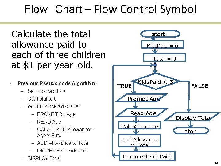 Flow Chart – Flow Control Symbol Calculate the total allowance paid to each of
