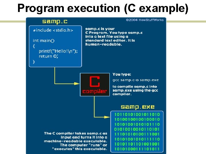 Program execution (C example) 