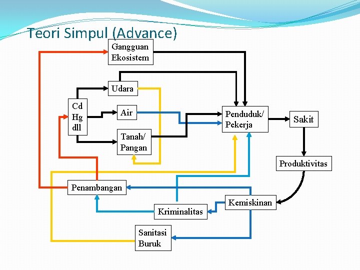 Teori Simpul (Advance) Gangguan Ekosistem Udara Cd Hg dll Air Penduduk/ Pekerja Sakit Tanah/