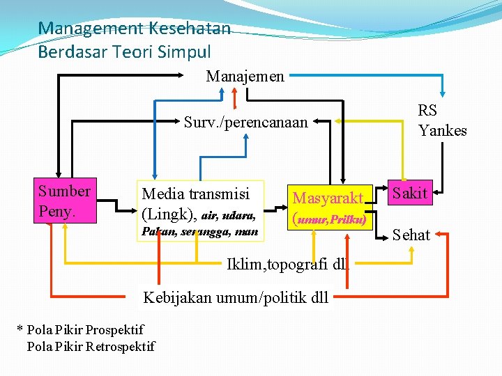 Management Kesehatan Berdasar Teori Simpul Manajemen Surv. /perencanaan Sumber Peny. Media transmisi (Lingk), air,
