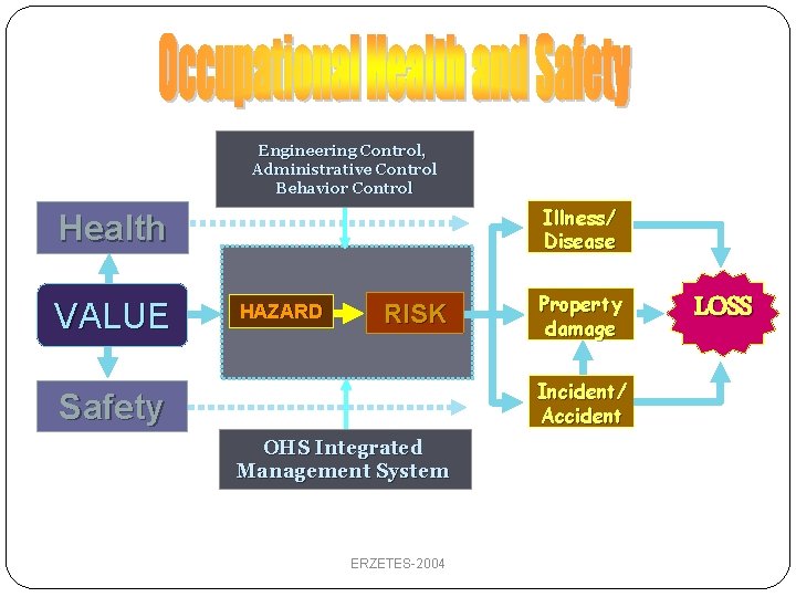 Engineering Control, Administrative Control Behavior Control Illness/ Disease Health VALUE HAZARD RISK Property damage