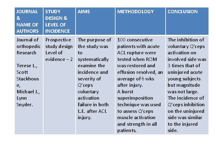 JOURNAL & NAME OF AUTHORS STUDY DESIGN & LEVEL OF INCIDENCE Journal of Prospective