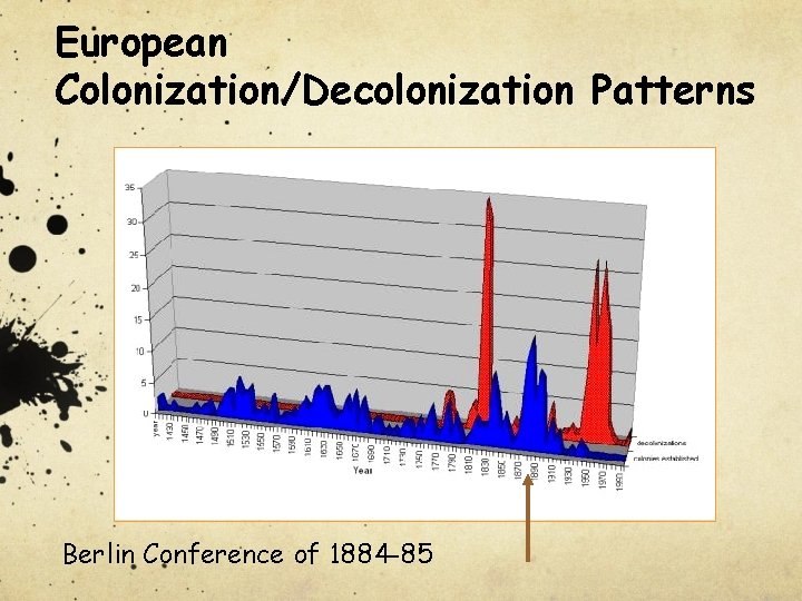 European Colonization/Decolonization Patterns Berlin Conference of 1884 -85 