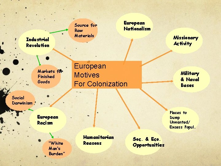 Industrial Revolution Markets for Finished Goods Source for Raw Materials European Nationalism Missionary Activity