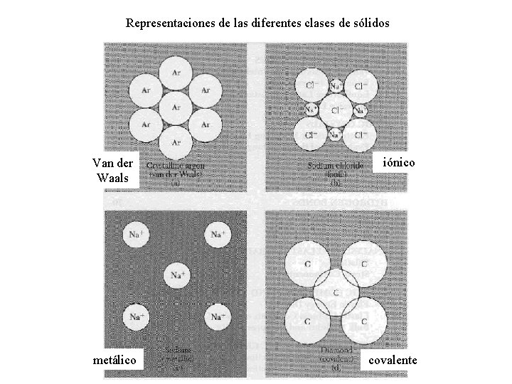 Representaciones de las diferentes clases de sólidos Van der Waals iónico metálico covalente 