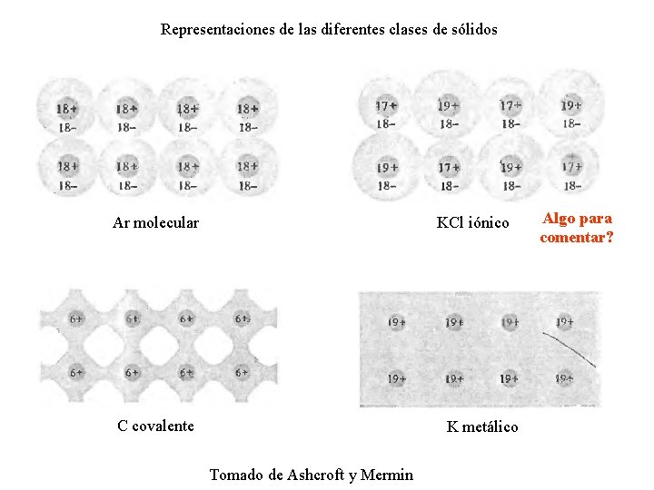 Representaciones de las diferentes clases de sólidos Ar molecular KCl iónico C covalente K