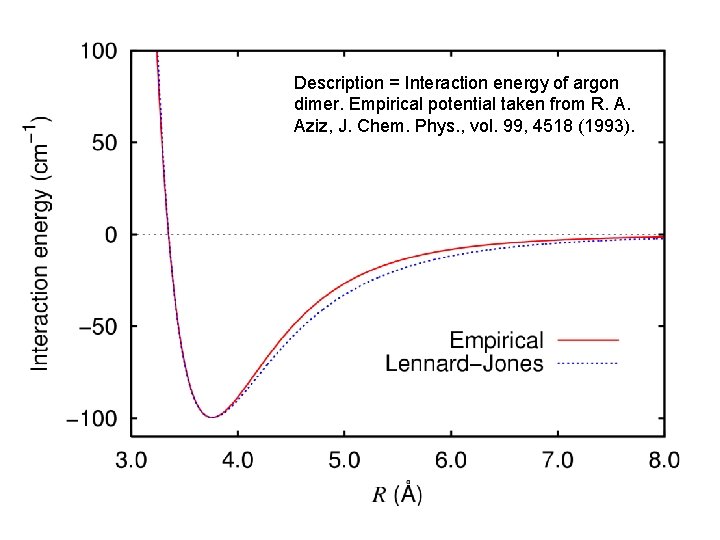 Description = Interaction energy of argon dimer. Empirical potential taken from R. A. Aziz,