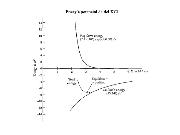 Energía potencial de del KCl 
