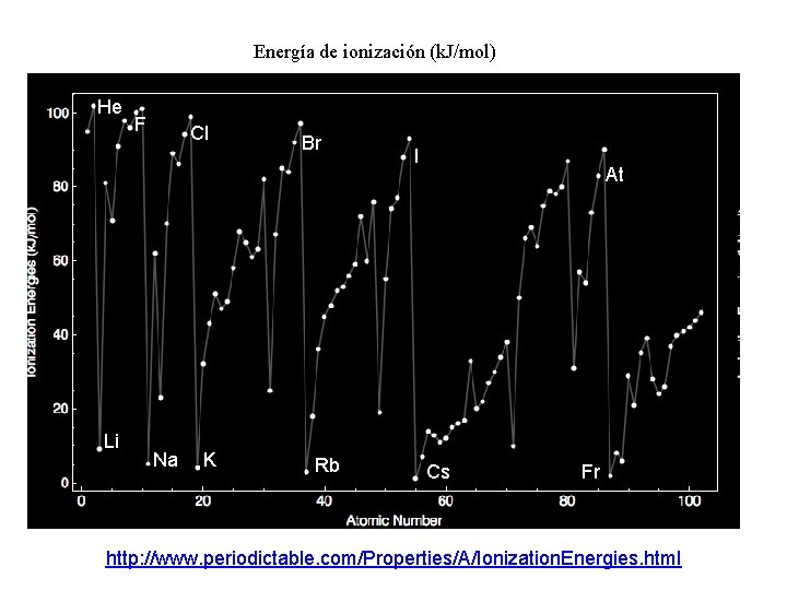 Energía de ionización (k. J/mol) He Li F Cl Na K Br Rb I