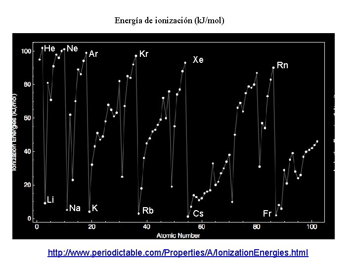 Energía de ionización (k. J/mol) He Li Ne Na Ar K Kr Rb Xe