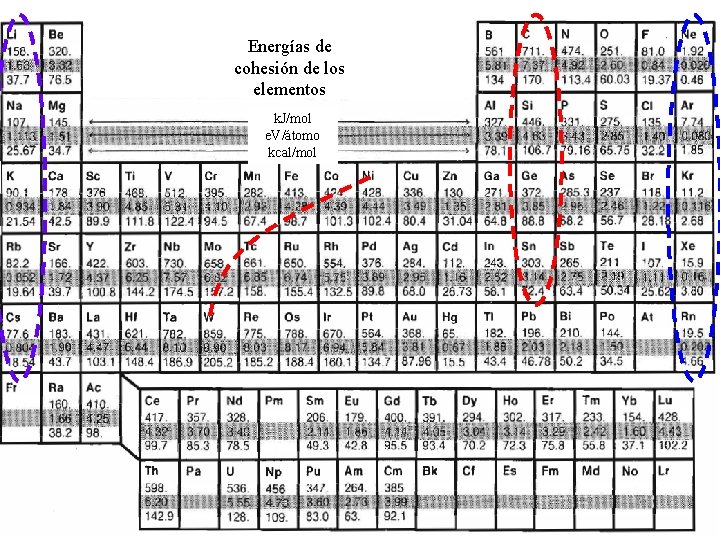 Energías de cohesión de los elementos k. J/mol e. V/átomo kcal/mol 