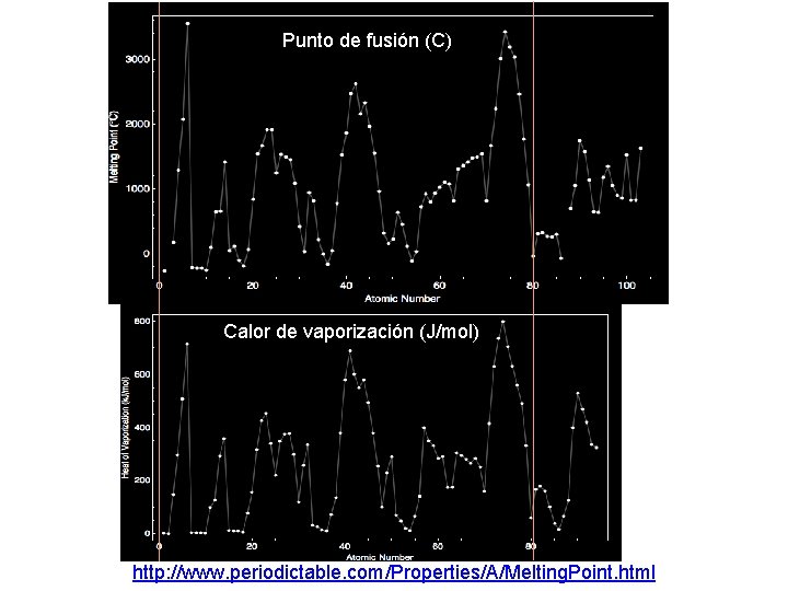 Punto de fusión (C) Calor de vaporización (J/mol) http: //www. periodictable. com/Properties/A/Melting. Point. html