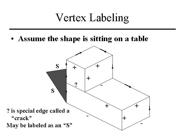 Vertex Labeling • Assume the shape is sitting on a table S S ?