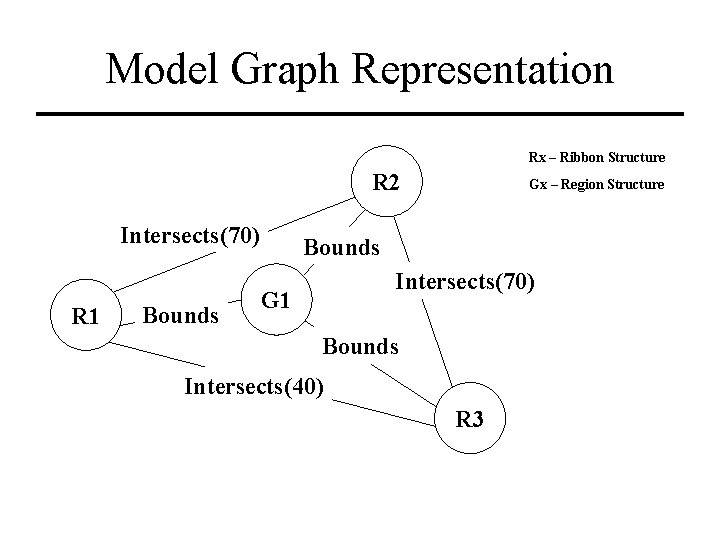 Model Graph Representation Rx – Ribbon Structure R 2 Intersects(70) R 1 Bounds Gx