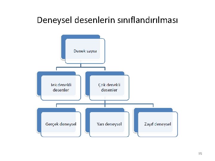 Deneysel desenlerin sınıflandırılması 95 