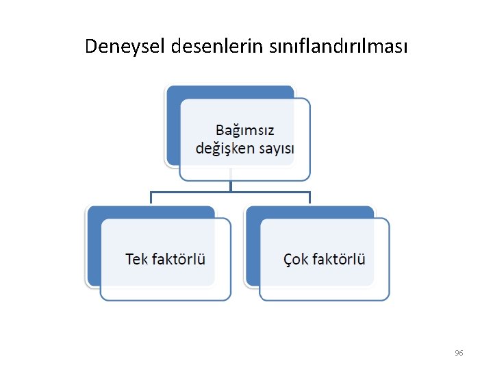 Deneysel desenlerin sınıflandırılması 96 