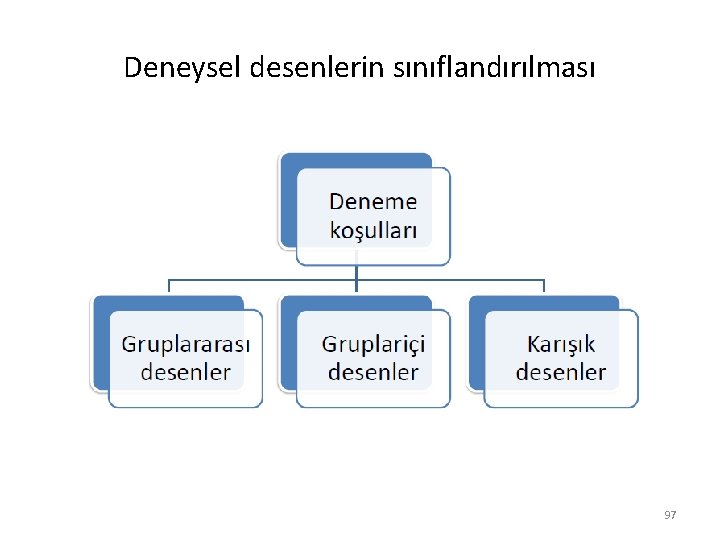 Deneysel desenlerin sınıflandırılması 97 