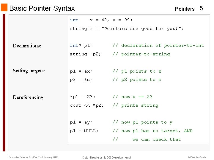 Basic Pointer Syntax int Pointers 5 x = 42, y = 99; string s