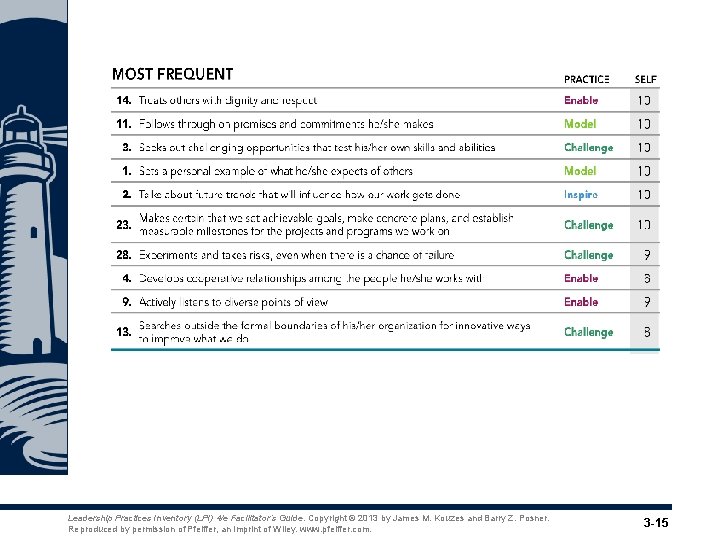 Leadership Practices Inventory (LPI) 4/e Facilitator’s Guide. Copyright © 2013 by James M. Kouzes Leadership Practices Inventory (LPI) 4/e Facilitator’s Guide. Copyright © 2013 by James M. Kouzes