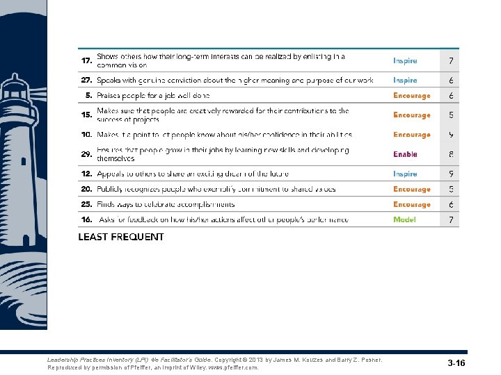 Leadership Practices Inventory (LPI) 4/e Facilitator’s Guide. Copyright © 2013 by James M. Kouzes Leadership Practices Inventory (LPI) 4/e Facilitator’s Guide. Copyright © 2013 by James M. Kouzes