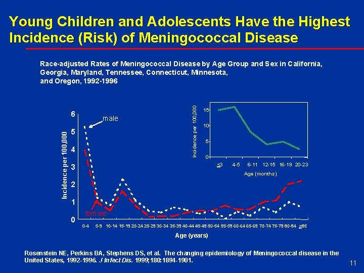 Young Children and Adolescents Have the Highest Incidence (Risk) of Meningococcal Disease Incidence per