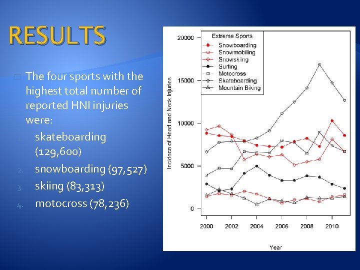 RESULTS The four sports with the highest total number of reported HNI injuries were: