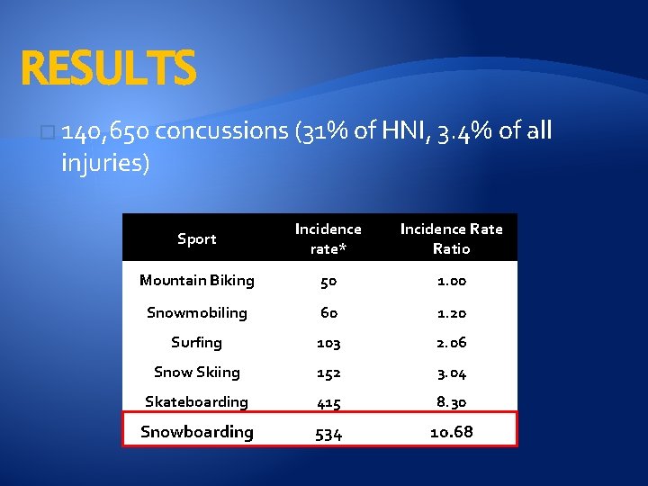 RESULTS � 140, 650 concussions (31% of HNI, 3. 4% of all injuries) Sport