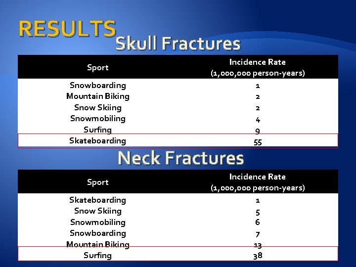 RESULTS Skull Fractures Sport Snowboarding Mountain Biking Snow Skiing Snowmobiling Surfing Skateboarding Incidence Rate