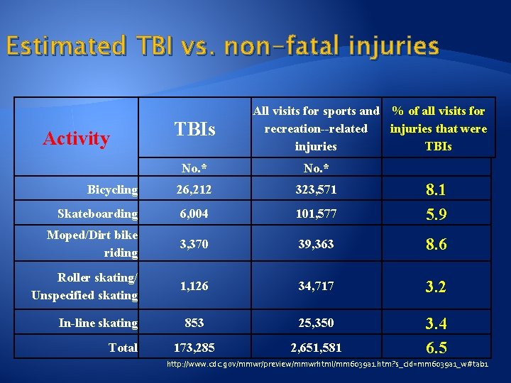 Estimated TBI vs. non-fatal injuries Activity TBIs All visits for sports and % of