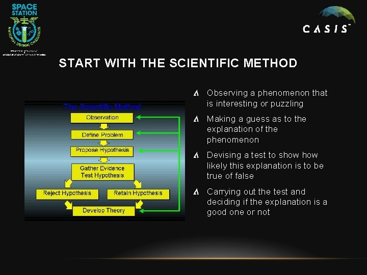 START WITH THE SCIENTIFIC METHOD Observing a phenomenon that is interesting or puzzling Making START WITH THE SCIENTIFIC METHOD Observing a phenomenon that is interesting or puzzling Making