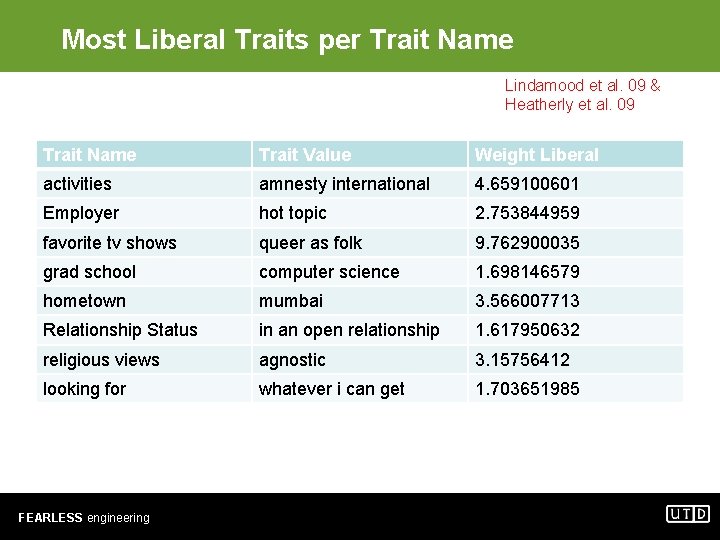 Most Liberal Traits per Trait Name Lindamood et al. 09 & Heatherly et al.