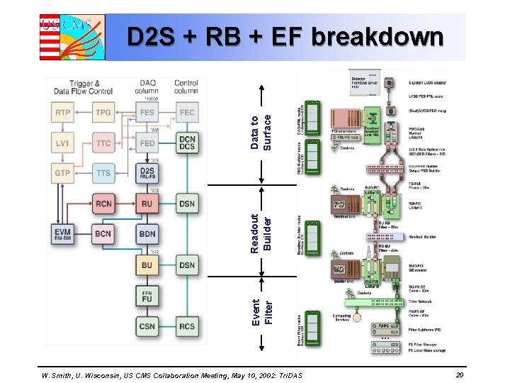 Event Filter Readout Builder Data to Surface D 2 S + RB + EF