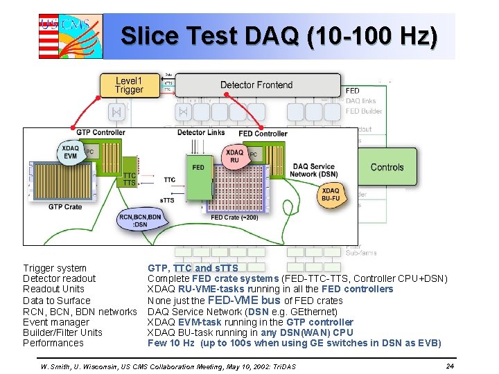 Slice Test DAQ (10 -100 Hz) Trigger system Detector readout Readout Units Data to