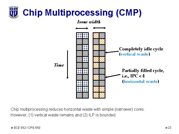 Chip Multiprocessing (CMP) Issue width Completely idle cycle (vertical waste) Time Partially filled cycle,