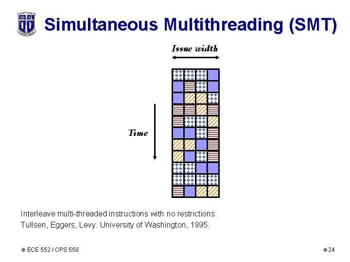 Simultaneous Multithreading (SMT) Issue width Time Interleave multi-threaded instructions with no restrictions. Tullsen, Eggers,