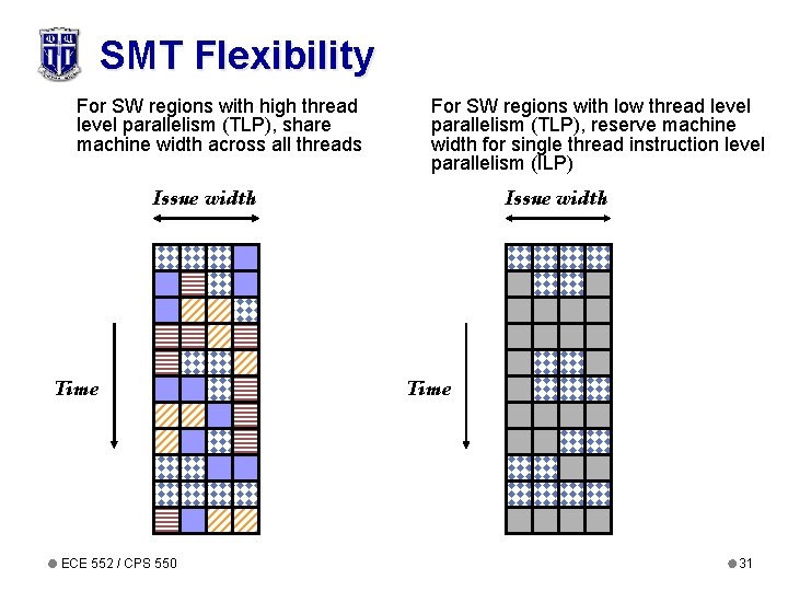 SMT Flexibility For SW regions with high thread level parallelism (TLP), share machine width