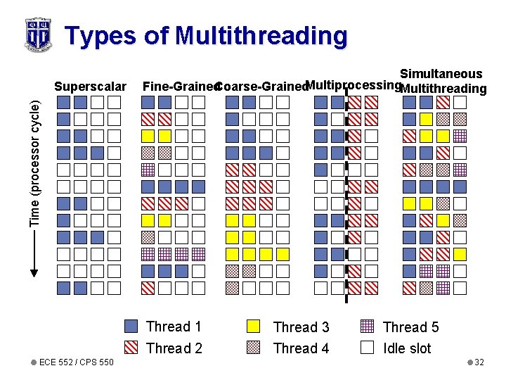 Types of Multithreading Time (processor cycle) Superscalar Simultaneous Fine-Grained. Coarse-Grained. Multiprocessing. Multithreading Thread 1