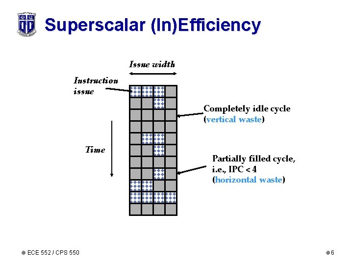 Superscalar (In)Efficiency Issue width Instruction issue Completely idle cycle (vertical waste) Time ECE 552