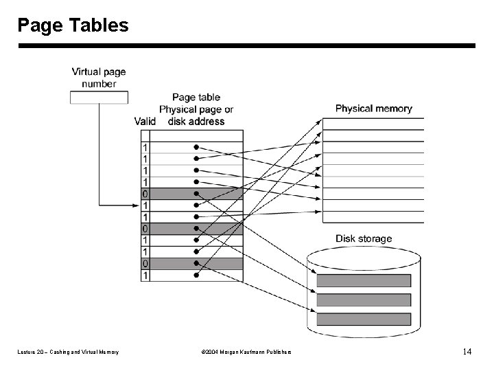 Page Tables Lecture 20 – Caching and Virtual Memory Ó 2004 Morgan Kaufmann Publishers